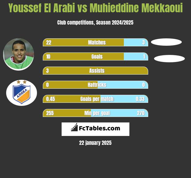 Youssef El Arabi vs Muhieddine Mekkaoui h2h player stats