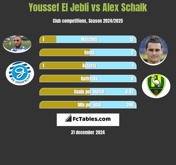 Youssef El Jebli vs Alex Schalk h2h player stats