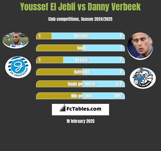 Youssef El Jebli vs Danny Verbeek h2h player stats