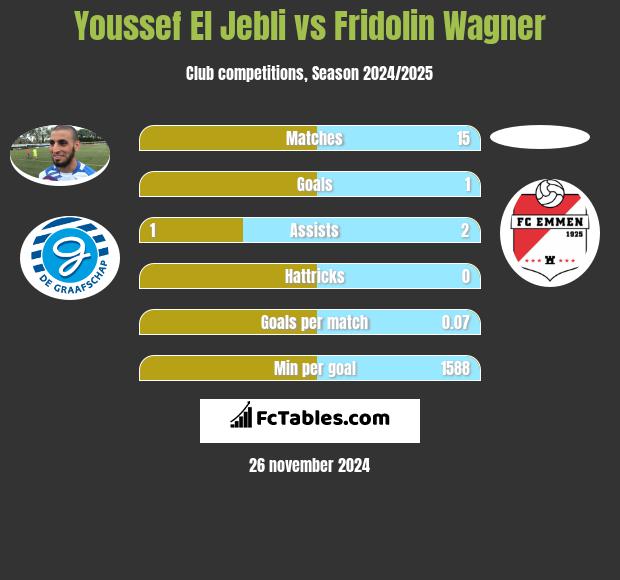 Youssef El Jebli vs Fridolin Wagner h2h player stats