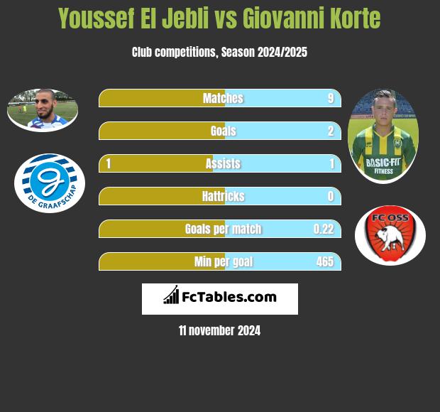 Youssef El Jebli vs Giovanni Korte h2h player stats