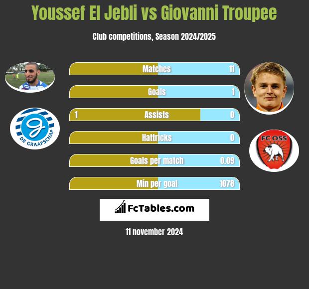 Youssef El Jebli vs Giovanni Troupee h2h player stats