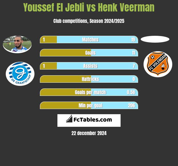 Youssef El Jebli vs Henk Veerman h2h player stats