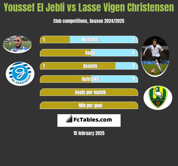 Youssef El Jebli vs Lasse Vigen Christensen h2h player stats