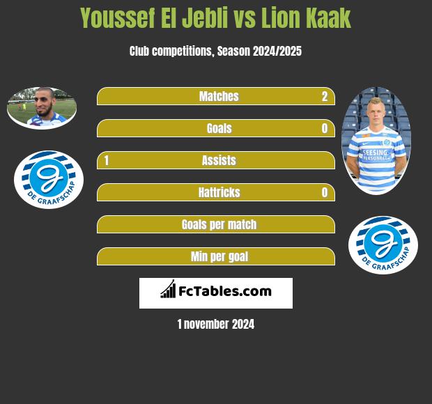 Youssef El Jebli vs Lion Kaak h2h player stats