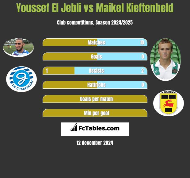 Youssef El Jebli vs Maikel Kieftenbeld h2h player stats