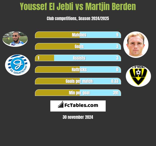 Youssef El Jebli vs Martjin Berden h2h player stats