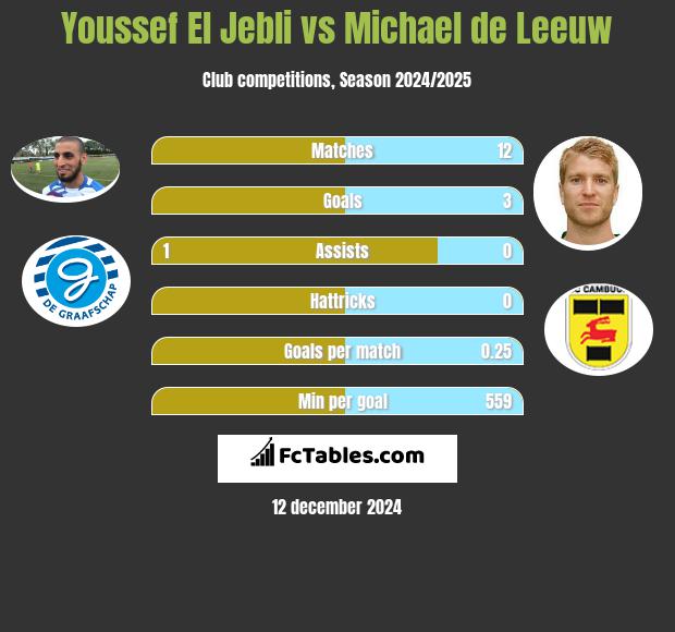 Youssef El Jebli vs Michael de Leeuw h2h player stats