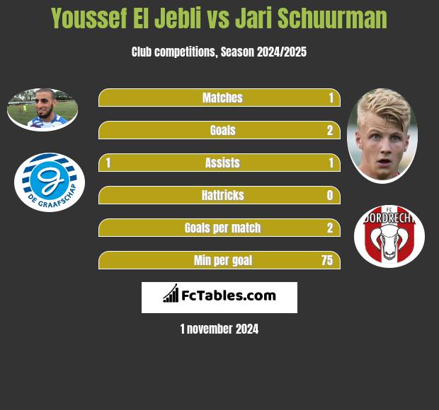 Youssef El Jebli vs Jari Schuurman h2h player stats