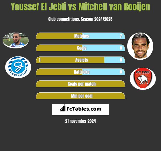 Youssef El Jebli vs Mitchell van Rooijen h2h player stats