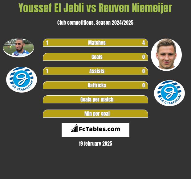 Youssef El Jebli vs Reuven Niemeijer h2h player stats