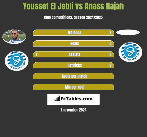 Youssef El Jebli vs Anass Najah h2h player stats