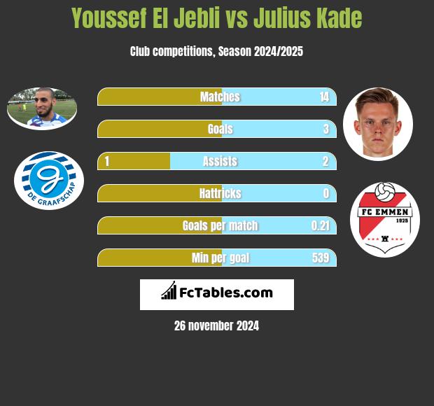 Youssef El Jebli vs Julius Kade h2h player stats