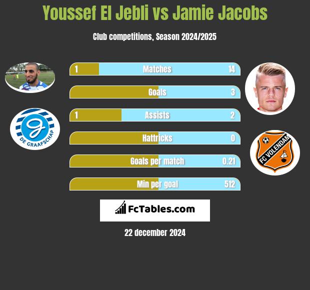 Youssef El Jebli vs Jamie Jacobs h2h player stats