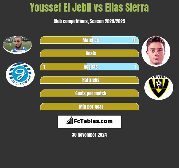 Youssef El Jebli vs Elias Sierra h2h player stats