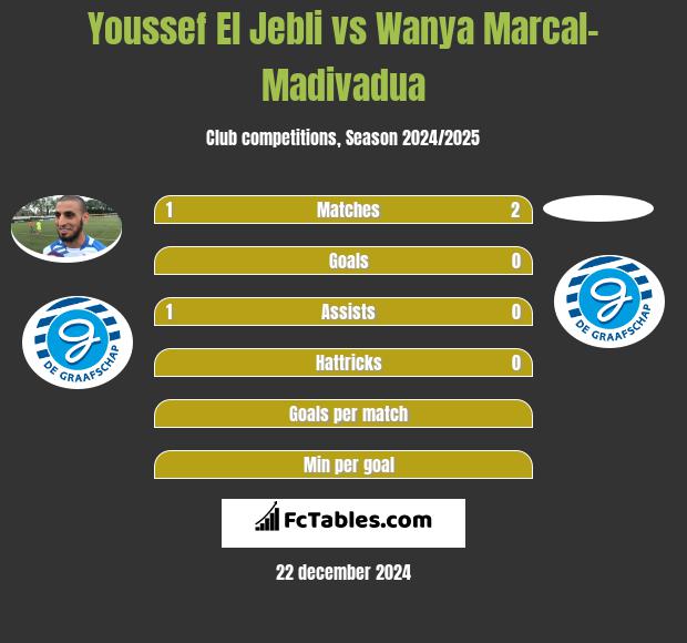 Youssef El Jebli vs Wanya Marcal-Madivadua h2h player stats