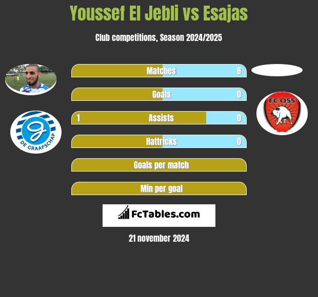 Youssef El Jebli vs Esajas h2h player stats