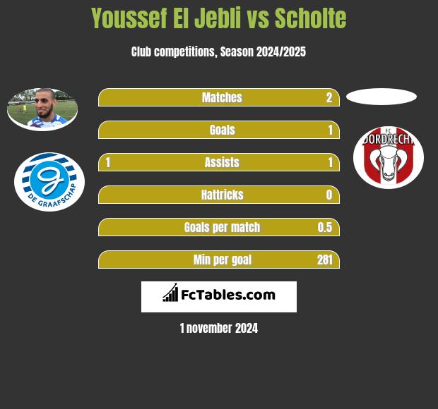 Youssef El Jebli vs Scholte h2h player stats