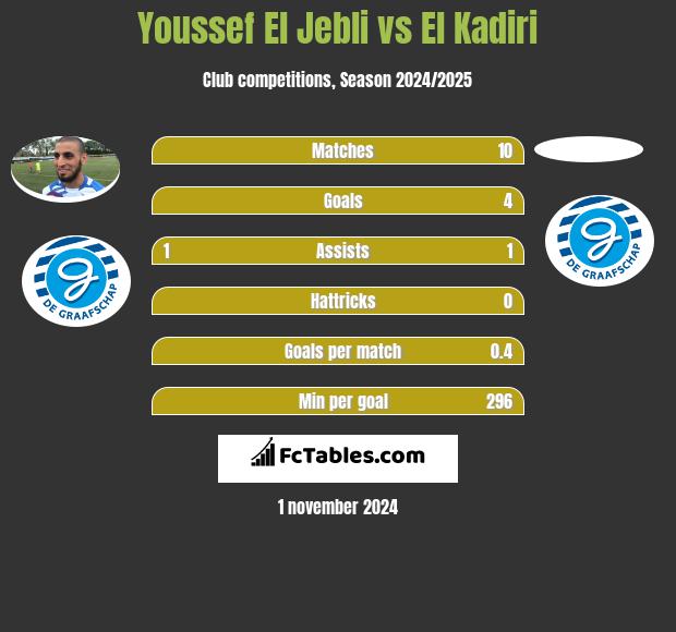 Youssef El Jebli vs El Kadiri h2h player stats