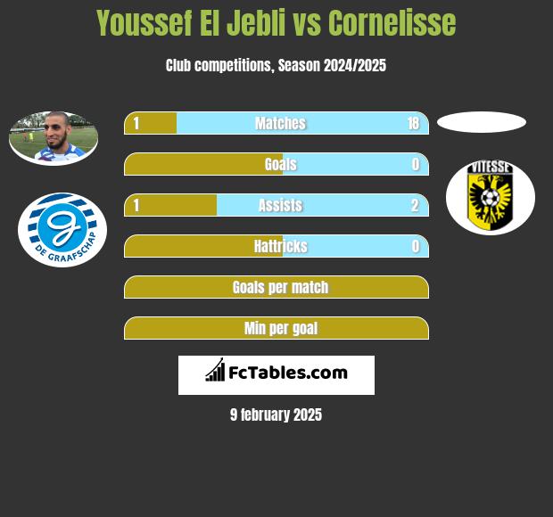 Youssef El Jebli vs Cornelisse h2h player stats