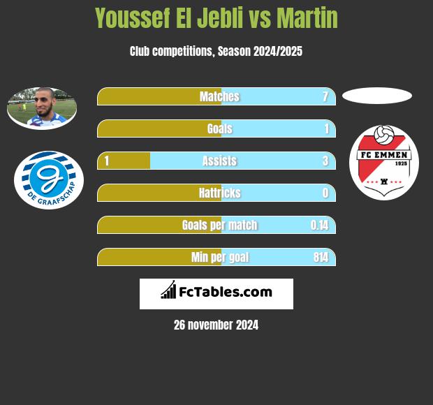 Youssef El Jebli vs Martin h2h player stats