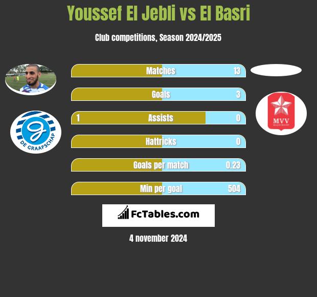 Youssef El Jebli vs El Basri h2h player stats