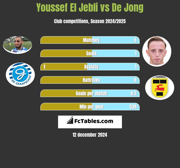 Youssef El Jebli vs De Jong h2h player stats