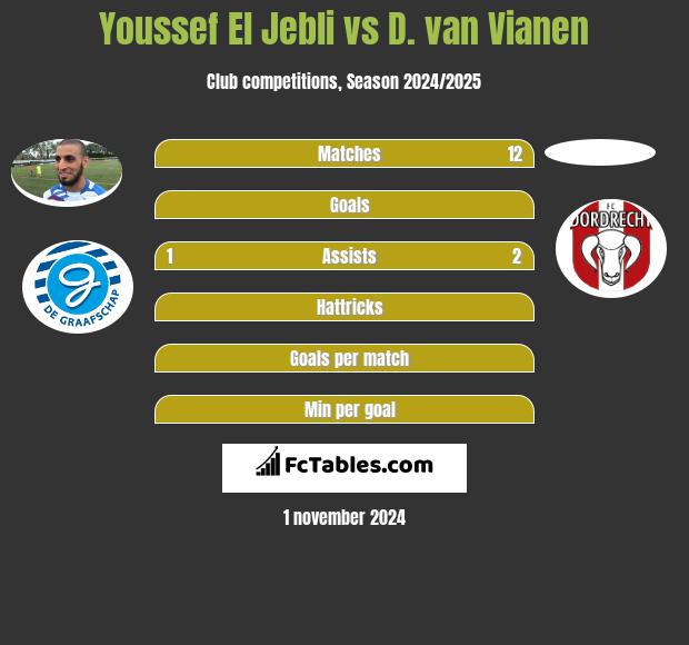 Youssef El Jebli vs D. van Vianen h2h player stats