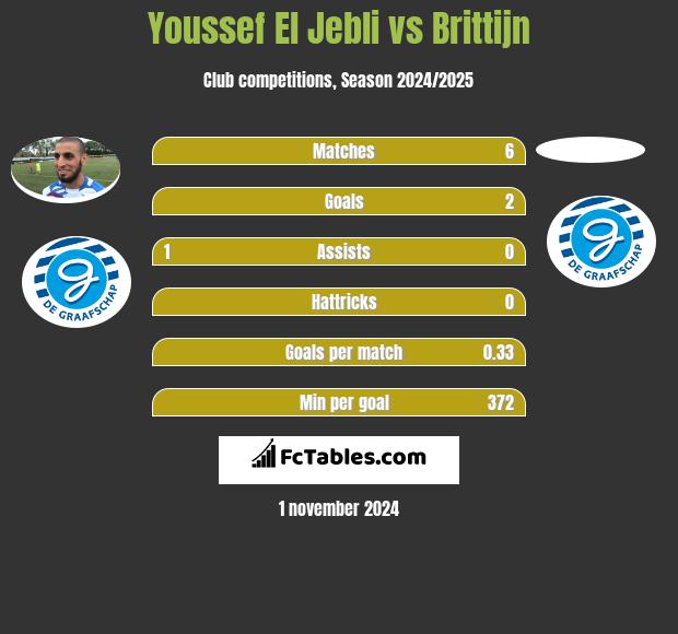 Youssef El Jebli vs Brittijn h2h player stats