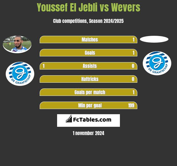 Youssef El Jebli vs Wevers h2h player stats