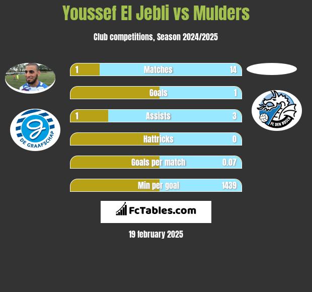 Youssef El Jebli vs Mulders h2h player stats