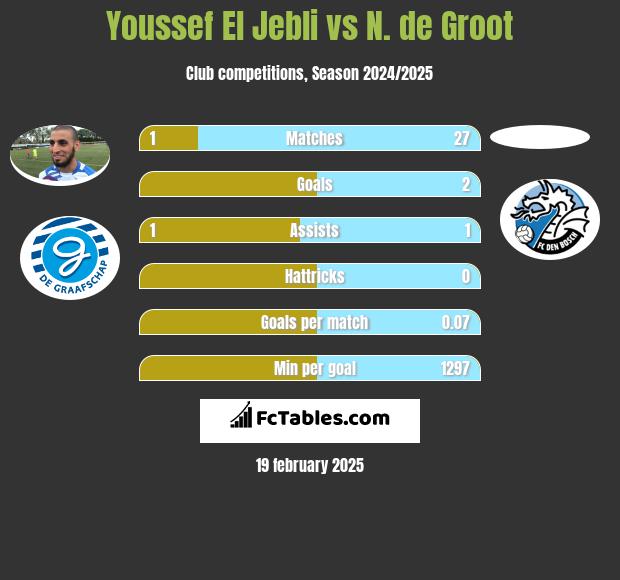 Youssef El Jebli vs N. de Groot h2h player stats