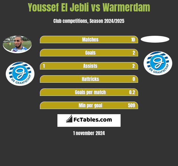 Youssef El Jebli vs Warmerdam h2h player stats