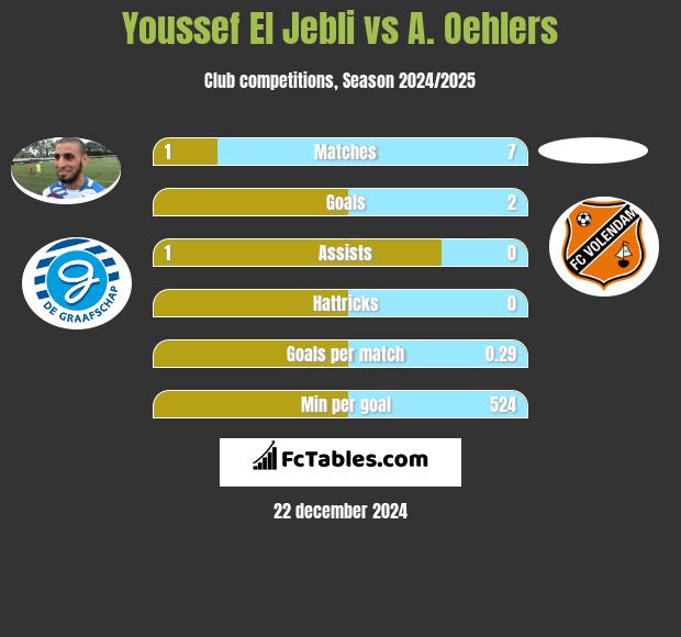 Youssef El Jebli vs A. Oehlers h2h player stats