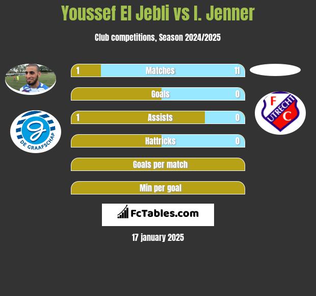 Youssef El Jebli vs I. Jenner h2h player stats