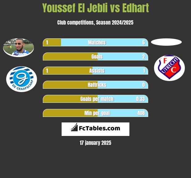 Youssef El Jebli vs Edhart h2h player stats