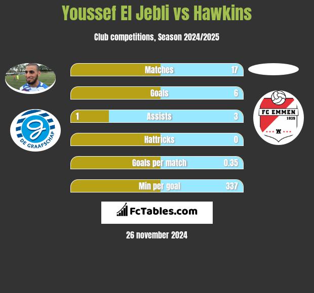 Youssef El Jebli vs Hawkins h2h player stats