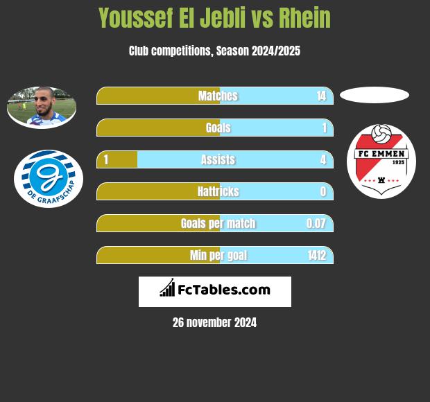 Youssef El Jebli vs Rhein h2h player stats