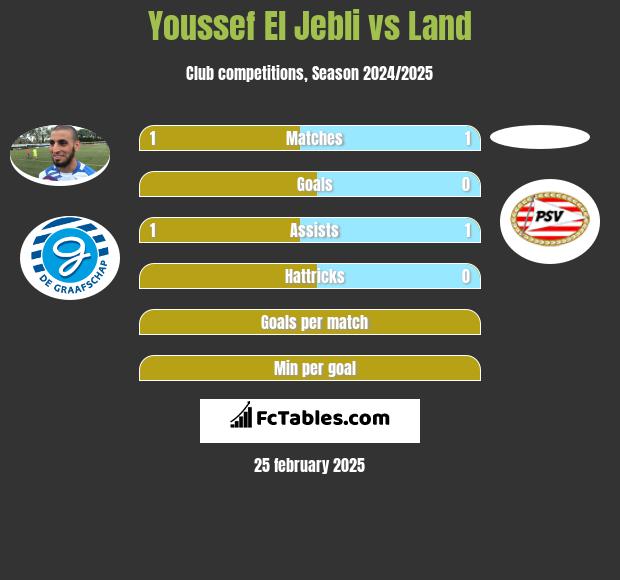 Youssef El Jebli vs Land h2h player stats