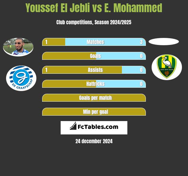 Youssef El Jebli vs E. Mohammed h2h player stats