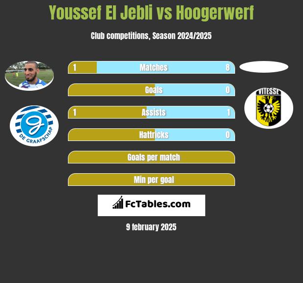 Youssef El Jebli vs Hoogerwerf h2h player stats