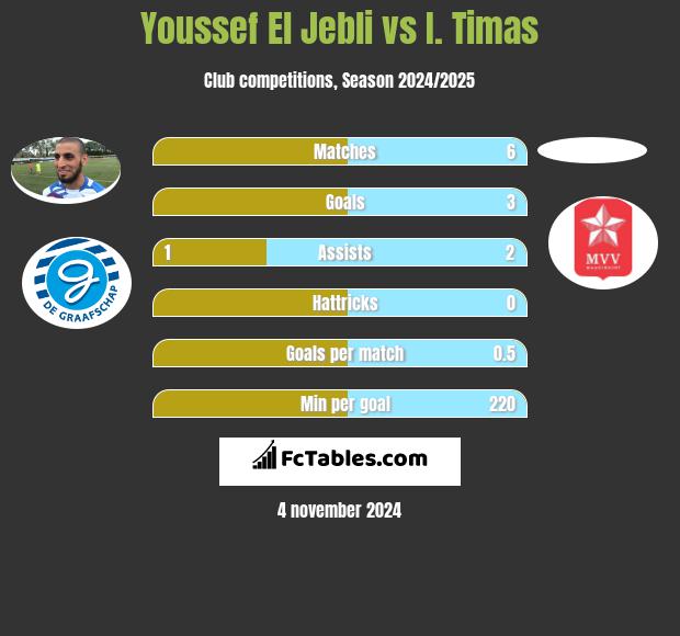 Youssef El Jebli vs I. Timas h2h player stats