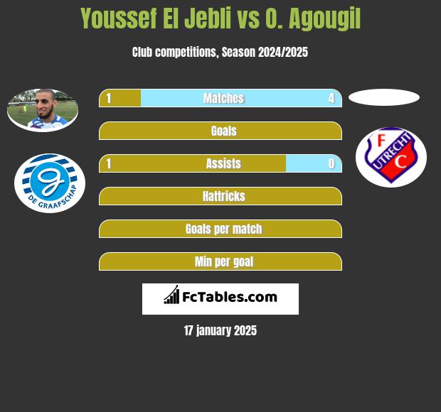 Youssef El Jebli vs O. Agougil h2h player stats