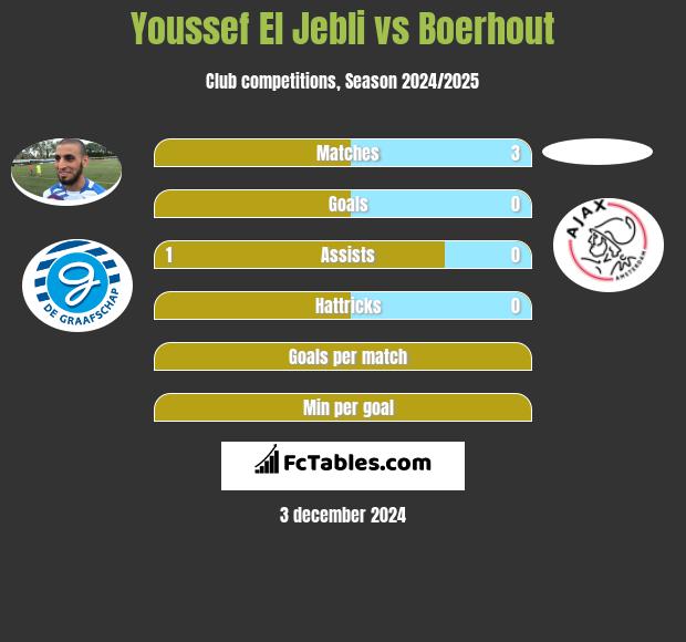 Youssef El Jebli vs Boerhout h2h player stats