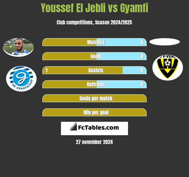 Youssef El Jebli vs Gyamfi h2h player stats