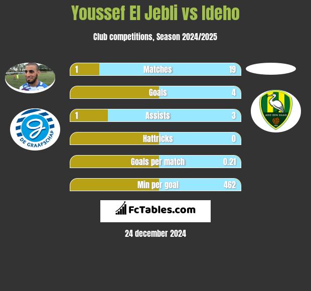 Youssef El Jebli vs Ideho h2h player stats