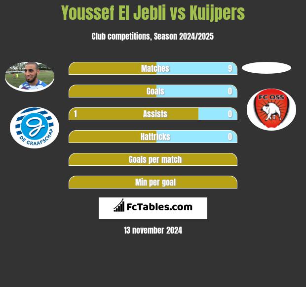 Youssef El Jebli vs Kuijpers h2h player stats