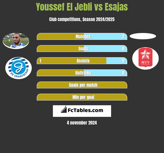 Youssef El Jebli vs Esajas h2h player stats