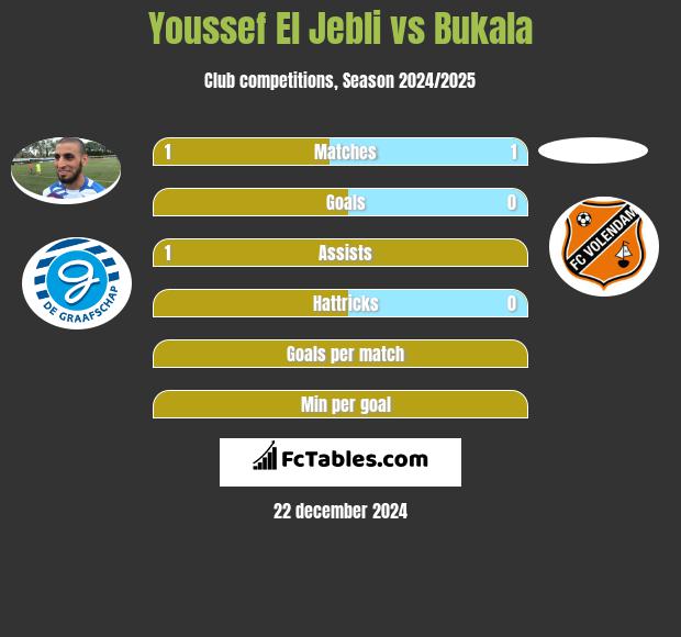 Youssef El Jebli vs Bukala h2h player stats