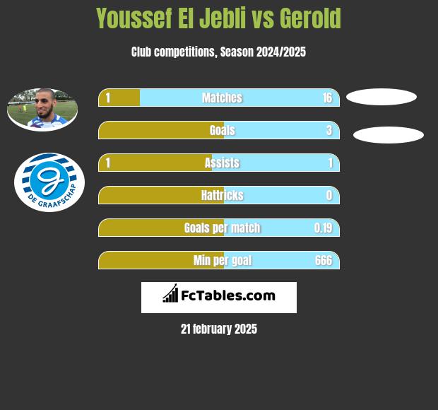 Youssef El Jebli vs Gerold h2h player stats